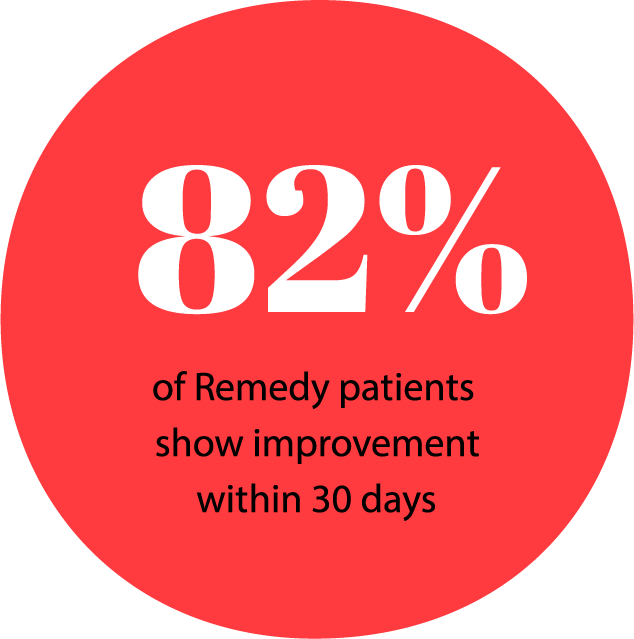 82% of Remedy patients show improvement within 30 days