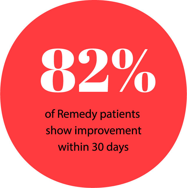 82% of Remedy patients show improvement within 30 days