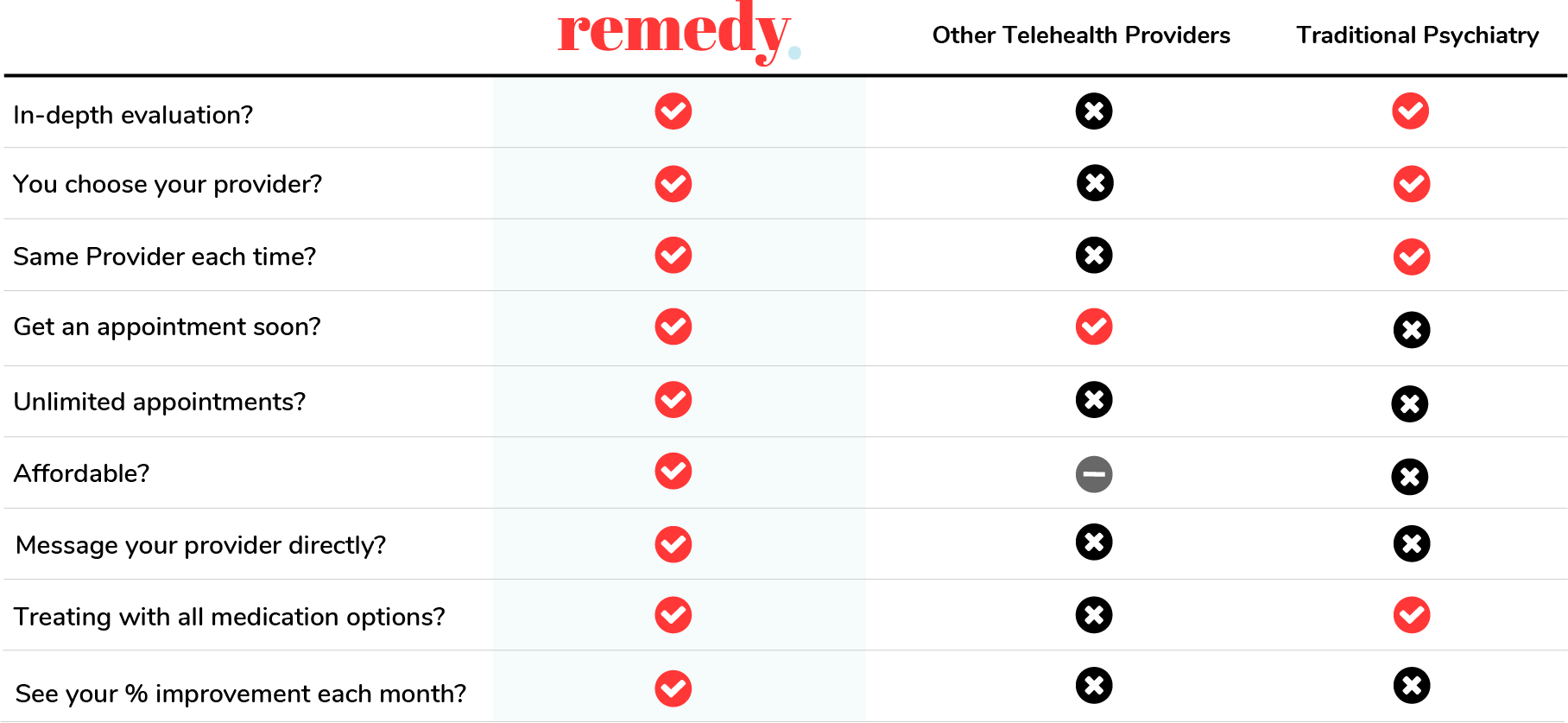 Remedy Comparison Chart vs other telehealth providers